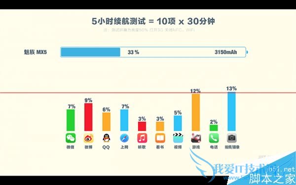 魅族MX5综合性能的评比