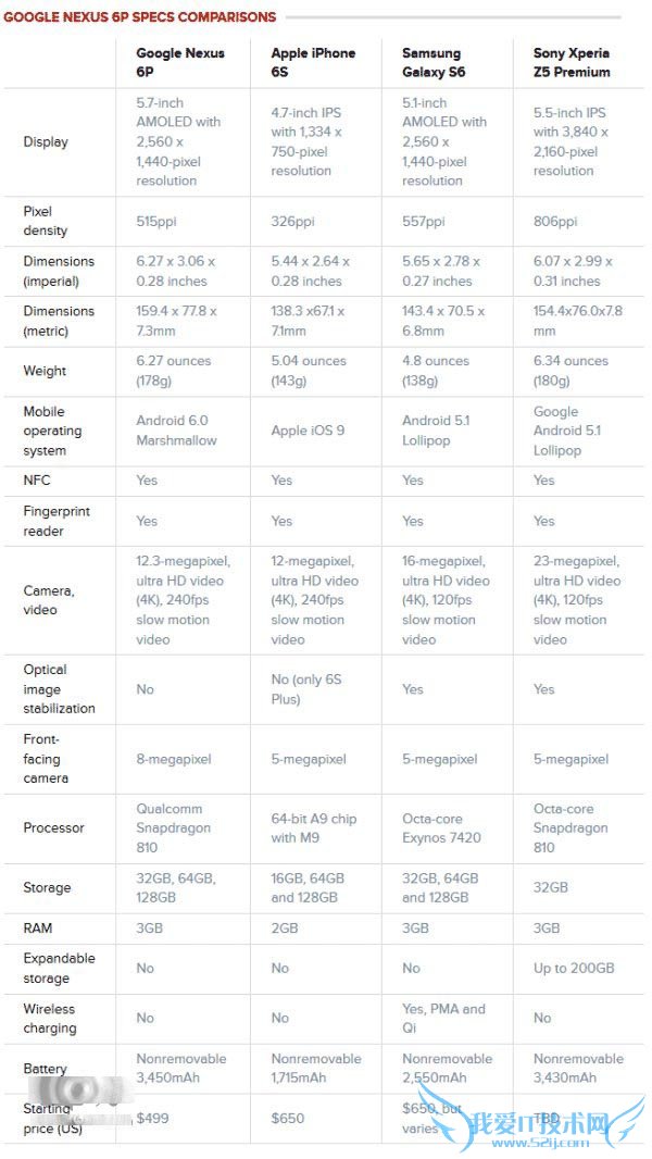 ȸNexus 6PƻiPhone6sӲЩ