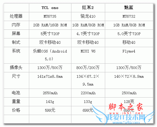 TCL onoֻô599ԪTCL onoֻ
