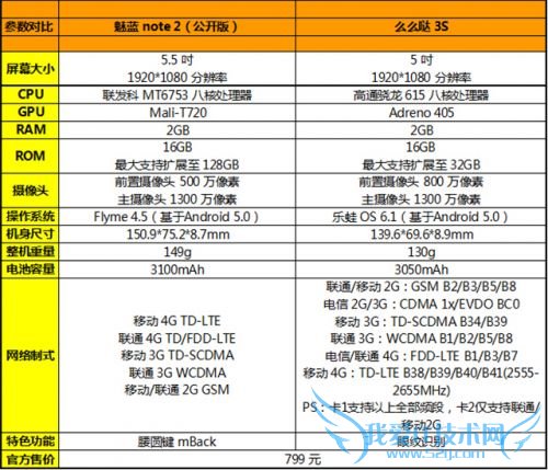 魅蓝Note2好么么哒3S手机对比哪款手机更好?