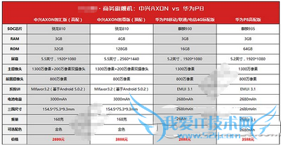 华为p8跟中兴axon天机相比哪款好更加的好?