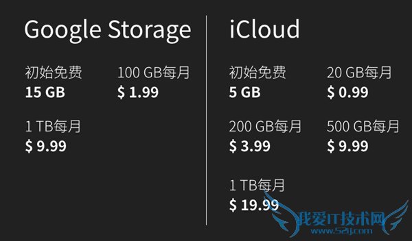 Google PhotosѴ洢Ĺ