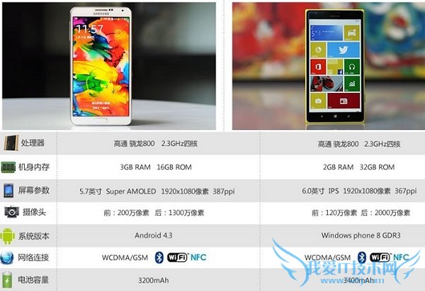 三星Note3和诺基亚1520硬件配置对比