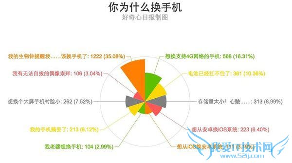 更换手机的频率越来越高,这是为什么呢?