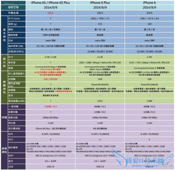 iPhone 6S到底有些什么特性?