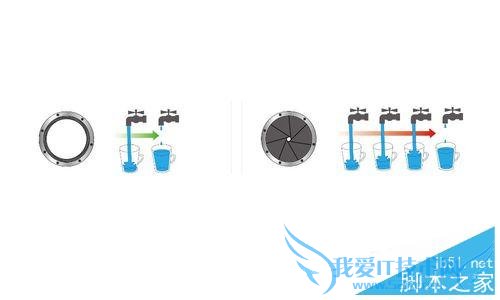 光圈快门快门速度与感光度之间的关系的详细介绍