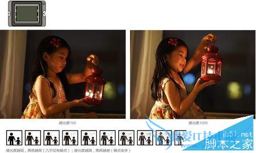 光圈快门快门速度与感光度之间的关系的详细介绍