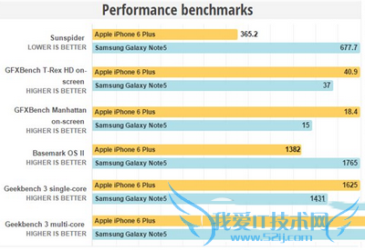 iphone6plusnote5֮ĶԱȼ