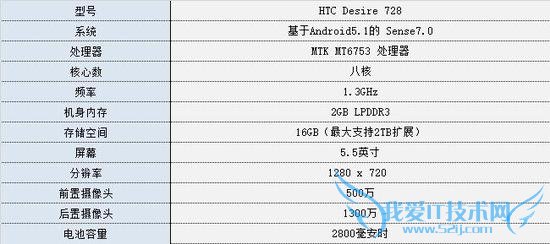 HTC Desire 728ֻõȷĽ