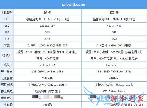 假如给你4000块人民币,你会选择LG G4还是HTC M9?