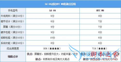 假如给你4000块人民币,你会选择LG G4还是HTC M9?