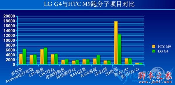 假如给你4000块人民币,你会选择LG G4还是HTC M9?