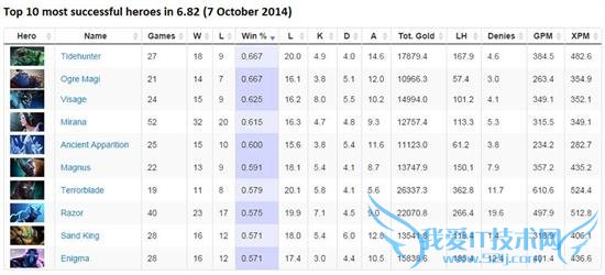 dota2 6.82汾¸ĶӢ̵ 6.82汾ӢԤǰհ
