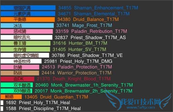 魔兽世界6.0版本90级直升热门崛起职业推荐 各职业DPS模拟排行战士居首