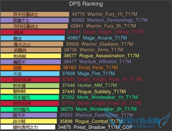 魔兽世界6.0版本90级直升热门崛起职业推荐 各职业DPS模拟排行战士居首
