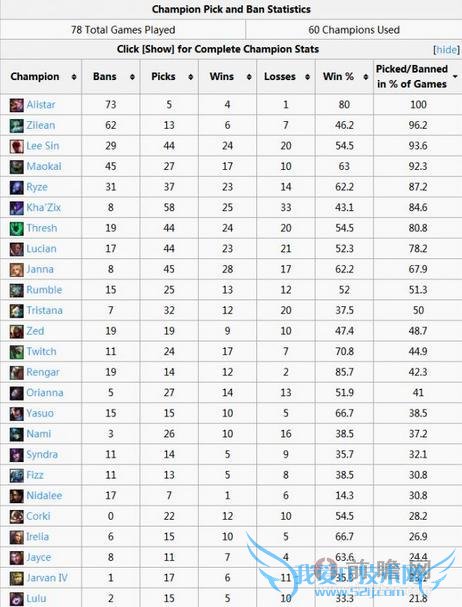 lol s4ܾӢѡͳʤʷ:Ů