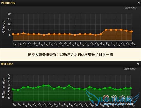 lol4.15汾ĶţͷȻǿɶʤ