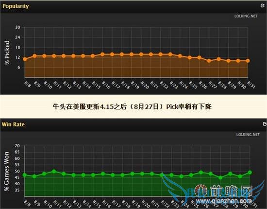 lol4.15汾ĶţͷȻǿɶʤ