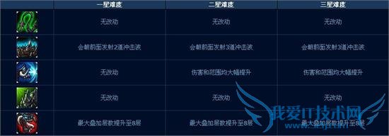 lolӢ˰汾ĩ˻ģʽʽ Զ⼼ܼܽ򷨹