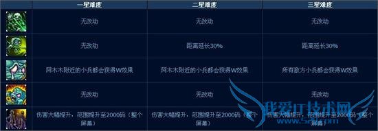 lolӢ˰汾ĩ˻ģʽʽ Զ⼼ܼܽ򷨹