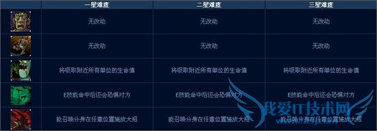 lolӢ˰汾ĩ˻ģʽʽ Զ⼼ܼܽ򷨹