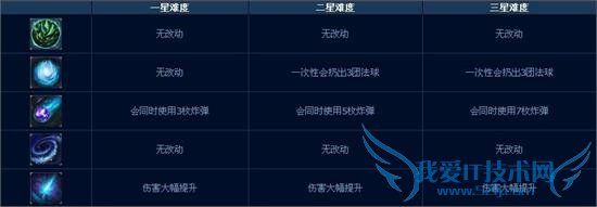 lolӢ˰汾ĩ˻ģʽʽ Զ⼼ܼܽ򷨹