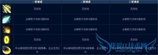 lolӢ˰汾ĩ˻ģʽʽ Զ⼼ܼܽ򷨹