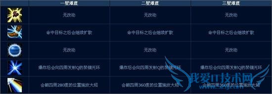 lolӢ˰汾ĩ˻ģʽʽ Զ⼼ܼܽ򷨹