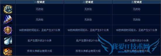 lolӢ˰汾ĩ˻ģʽʽ Զ⼼ܼܽ򷨹