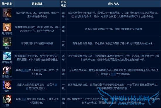 lolӢ˰汾ĩ˻ģʽʽ Զ⼼ܼܽ򷨹