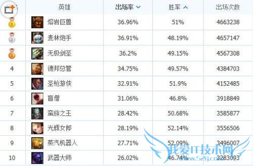 lol英雄联盟S4赛季末良心上分英雄推荐 各段位高胜率英雄TOP10