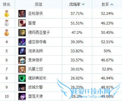 lol英雄联盟S4赛季末良心上分英雄推荐 各段位高胜率英雄TOP10