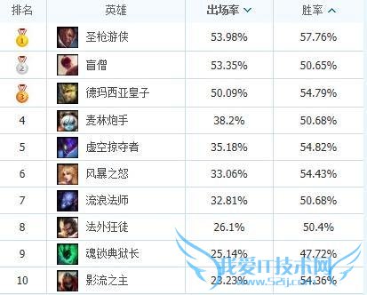 lol英雄联盟S4赛季末良心上分英雄推荐 各段位高胜率英雄TOP10