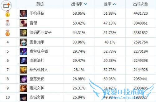 lol英雄联盟S4赛季末良心上分英雄推荐 各段位高胜率英雄TOP10