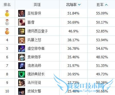 lol英雄联盟S4赛季末良心上分英雄推荐 各段位高胜率英雄TOP10