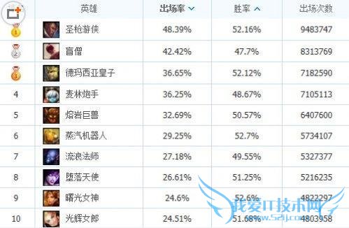 lol英雄联盟S4赛季末良心上分英雄推荐 各段位高胜率英雄TOP10