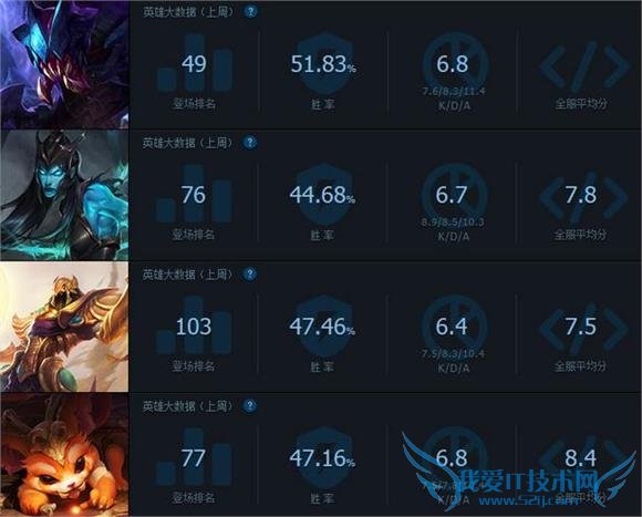 lol新英雄雷克塞胜率榜强势登顶 打野天赋加点符文搭配分享