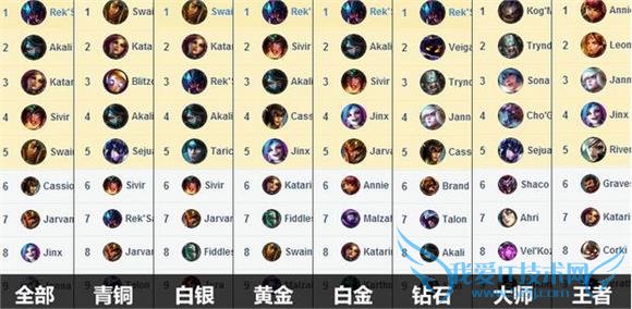 lol新英雄雷克塞胜率榜强势登顶 打野天赋加点符文搭配分享