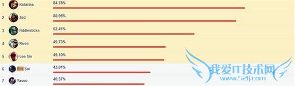 lol新英雄雷克塞胜率榜强势登顶 打野天赋加点符文搭配分享