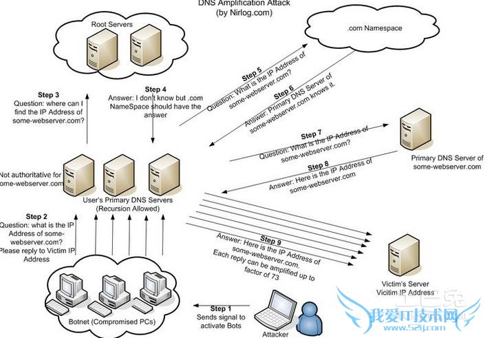 dns欺骗的原因 dns欺骗的原因