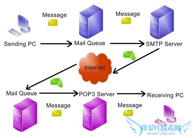 smtp