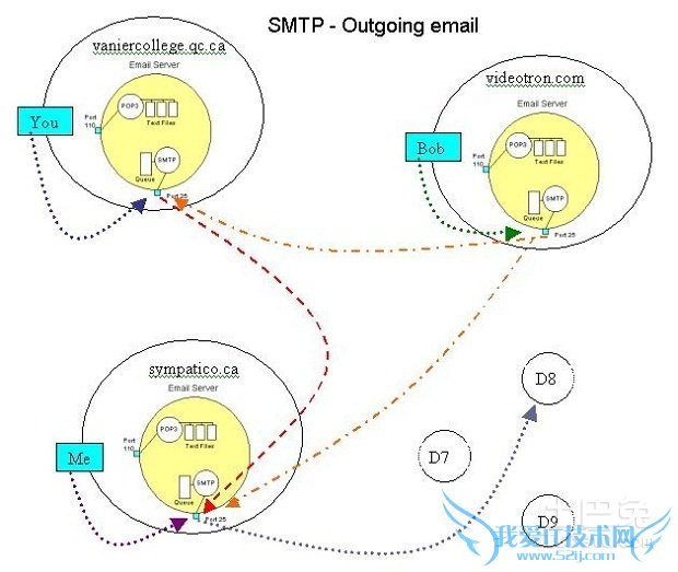 smtp