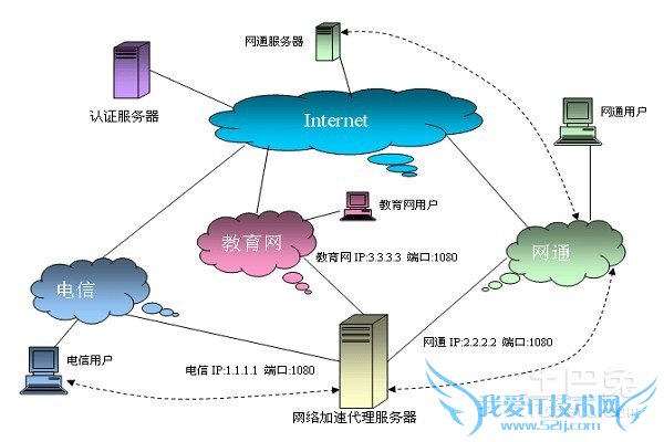 使用代理服务器上网 使用代理服务器上网