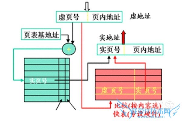 虚拟存储器地址变换 虚拟存储器地址变换