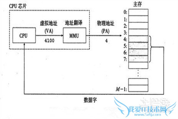 虚拟存储器地址变换 虚拟存储器地址变换