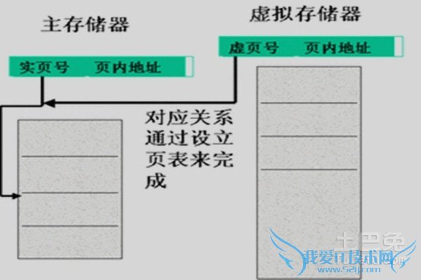 虚拟存储器地址变换 虚拟存储器地址变换
