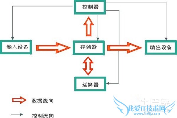 电脑基础知识学习
