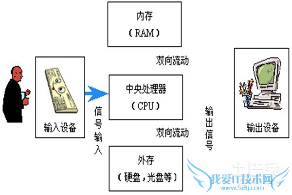 电脑基础知识学习