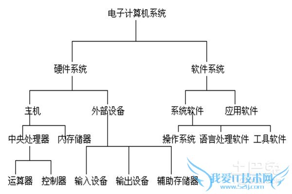 电脑基础知识学习