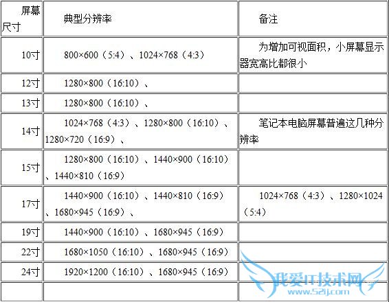 显示器分辨率多少合适 教你调整最佳分辨率